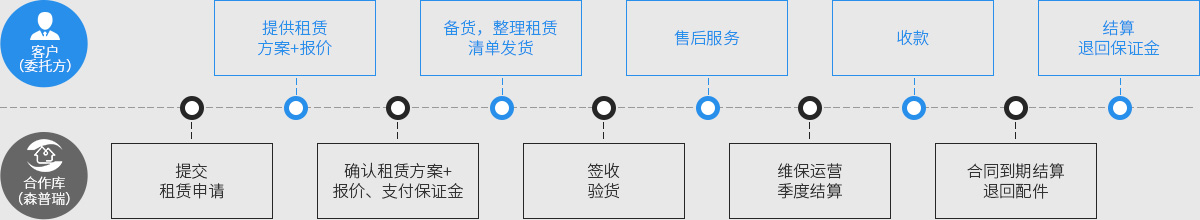 代管库流程